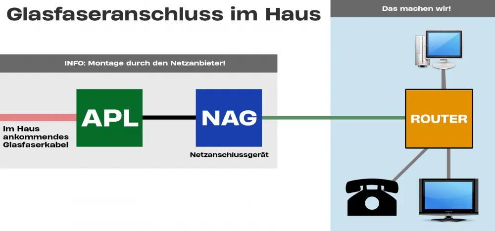 Glasfaseranschluss im Haus - Infografik