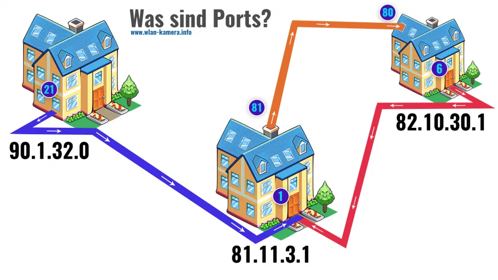 Was sind Ports? Einfaches Beispiel