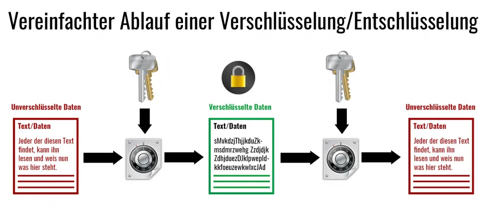 Verschlüsselung