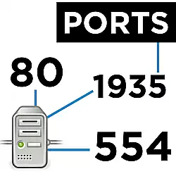 Ports