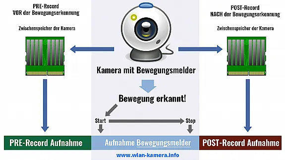 Pre-post und Record bei einer Überwachungskamera