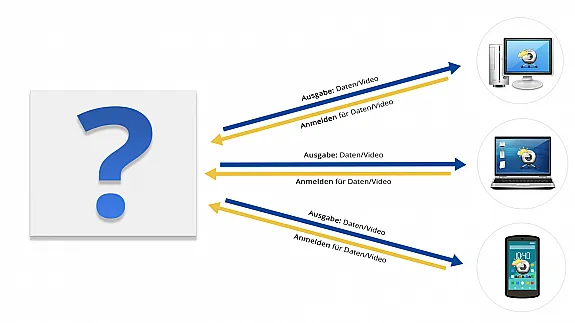 MQTT - Wie funktioniert´s