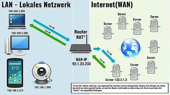 Kommunikation zwischen Computern
