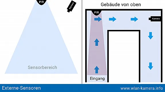 PIR-Sensor im Einsatz