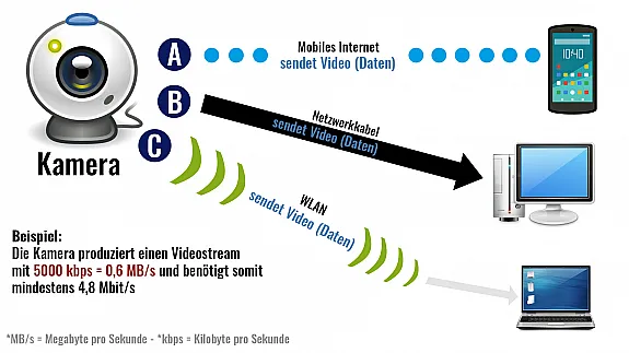 Datenübertragung bei einer Überwachungskamera